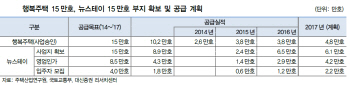 건설업 주가 '껑충'…"단기조정 가능성 있다"