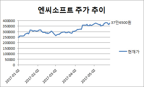 모바일 ‘리니지’로 돌아온 엔씨소프트, 주가 리레이팅할까