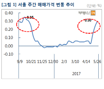 ①대선 변수에 관망했던 수요층, 대거 '매수' 타진