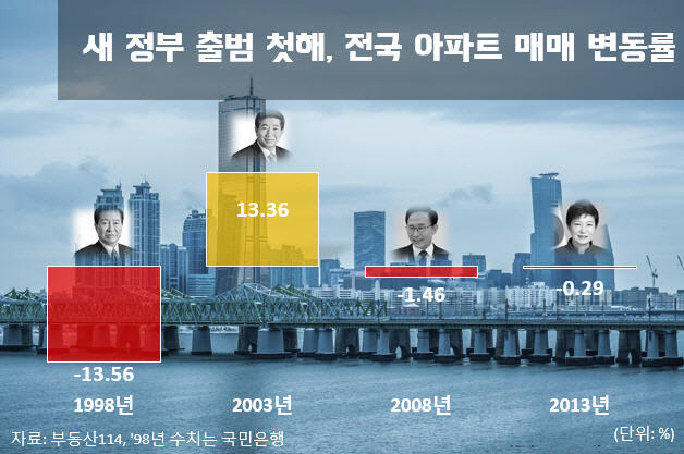 ②역대정부 출범 첫해 집값 어땠나?