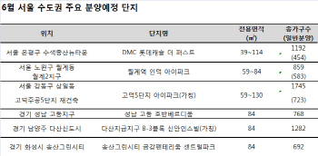 ③건설사 상반기 알짜 분양물량 쏟아낸다