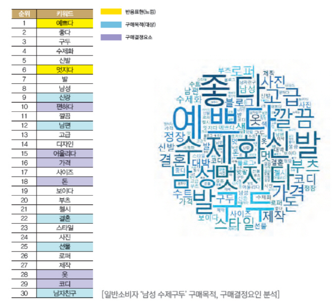 SNS에 담긴 소비자 마음을 읽다