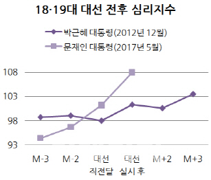 [허니文 한국경제]②文대통령에 거는 기대, 과거 정권보다 크다