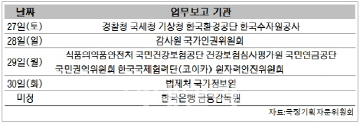 국정기획위 업무보고 5일째, '4대강 감사·인권위' 화두