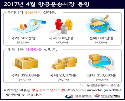 4월 항공여객 868만…전년比 3.8%↑ '中 사드 여파 제한적'