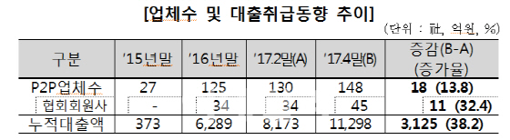 29일부터 P2P대출 개인투자 한도 1000만원으로 제한