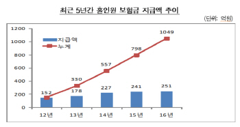 캐디와 입맞춘 설계사들…'골프 보험사기' 140명 적발