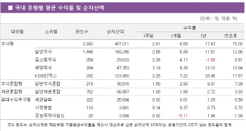 코스피 랠리에 주식형도 '신바람'