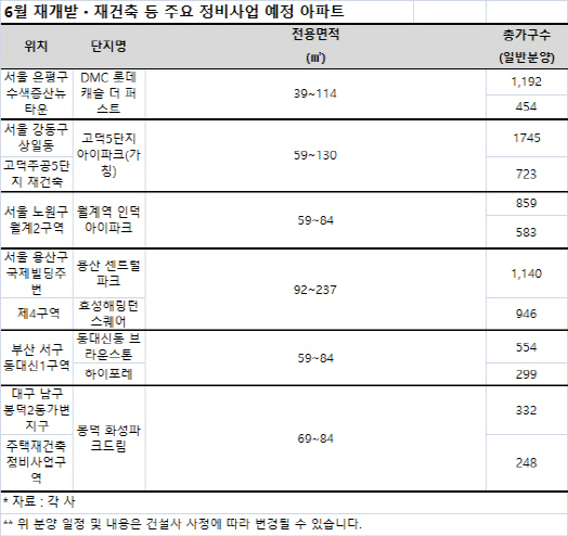 내달 서울·부산서 재개발·재건축 알짜 분양물량 '풍성'