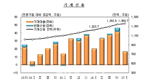 “文정부, 공약 외 가계부채 추가대책 내놓을 듯”