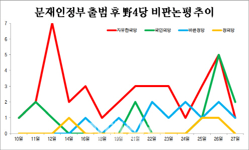 '허니문은 없다' 한국당 논평 10건 중 9건 문재인 공격