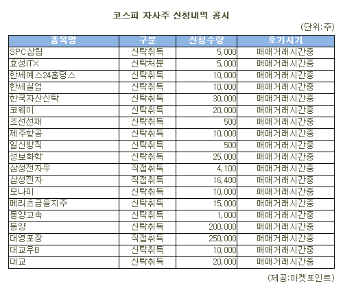 [표]대영포장 등 코스피 자사주 신청내역(29일)
