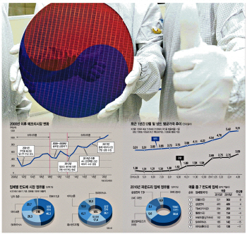 韓기업 '반도체 지도' 다시 그린다