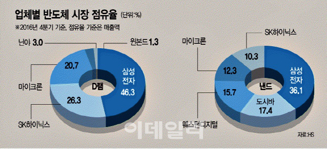 "삼성전자가 원래 1위 아닌가요?"