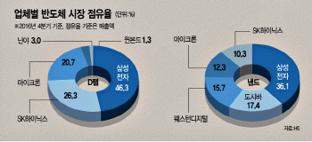 "삼성전자가 원래 1위 아닌가요?"