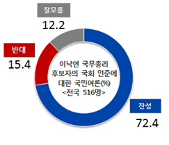 이낙연 총리 인준 찬성 `72.4%` vs 반대 `15.4%` 5배↑