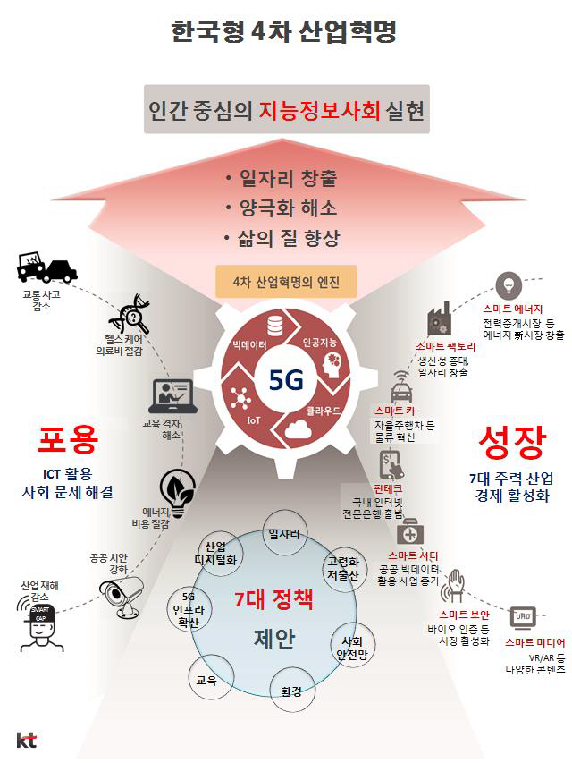 KT연구소, ‘한국형 4차 산업혁명의 미래’ 발간