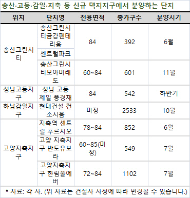 수도권 택지지구 세대교체… 저평가된 송산·고등·지축 등 주목