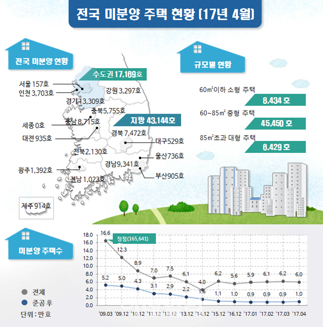 '주택시장 호조' 수도권 미분양 감소.. '공급과잉 우려' 지방은 늘어