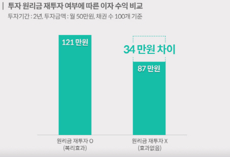 'P2P 가이드라인'에 바뀌는 투자환경, 재투자 유도·신규 투자자 확대