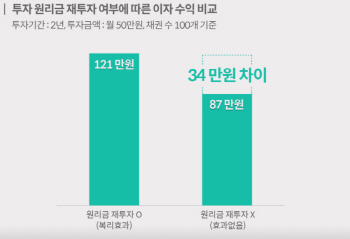 'P2P 가이드라인'에 바뀌는 투자환경, 재투자 유도·신규 투자자 확대