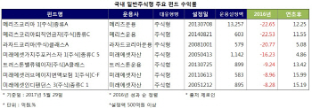 죽 쒔던 성장·가치주펀드의 반란…부활 `기지개`