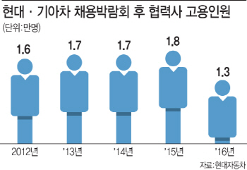 고교생부터 직장인까지 현대기아차 협력사 채용박람회 구직열기 '후끈'