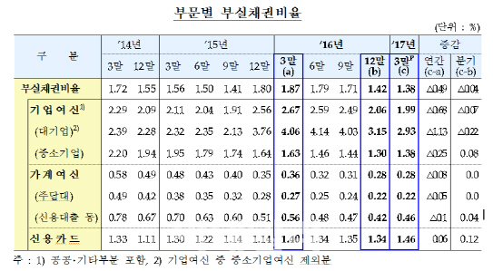 1분기 국내은행 부실채권 비율 1.38%..4년1분기만에 최저