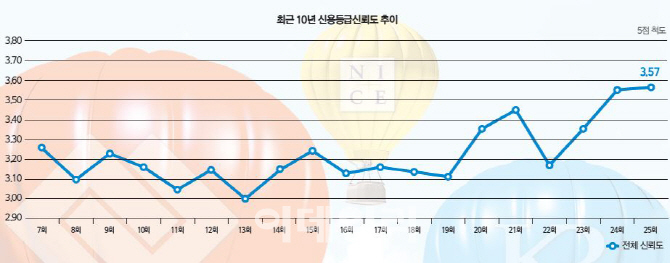 [25th SRE][SURVEY]신용등급 신뢰도 더 높아졌다