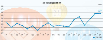 신용등급 신뢰도 더 높아졌다