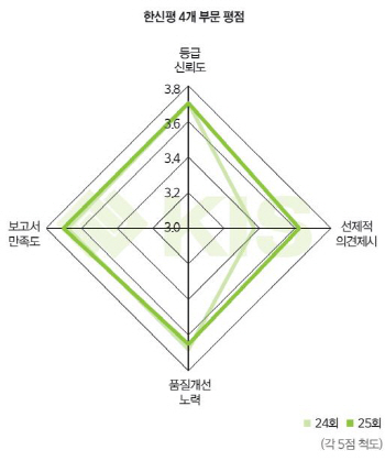 한신평, 대세론 이어질까