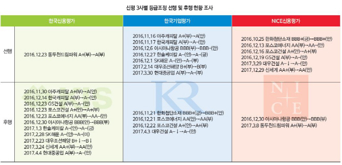 한기평 선행 7건…한신평 후행 11건