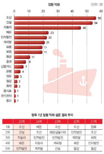 조선·건설 불안 여전…전기전자 기대감