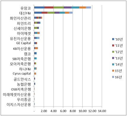 대신F&I “한남동 개발 불확실성 매우 낮아”