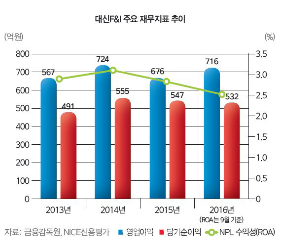 대신F&I, 대규모 개발사업 `물음표`