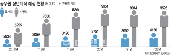 공무원 되기 쉬워진다…공무원 7만 3천명 5년내 정년퇴직 공무원 되기 쉬워진다…공무원 7만 3천명 5년내 정년퇴직