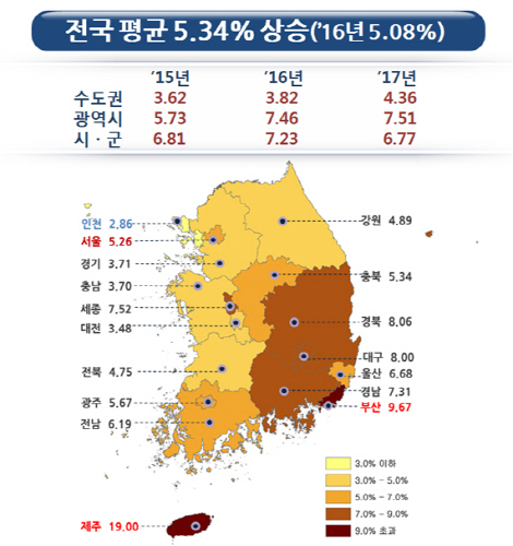 전국 5.34% 상승…제주 19% 상승률 1위