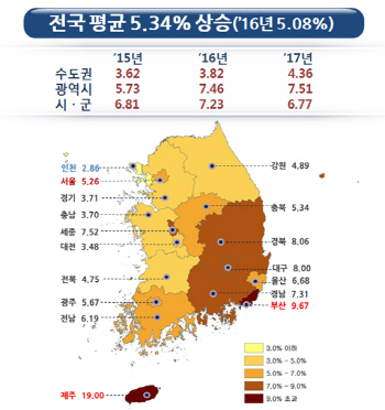 전국 5.34% 상승…제주 19% 상승률 1위