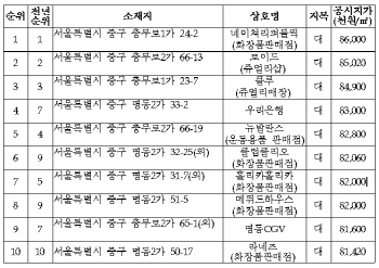 비싼 땅 '서울 명동'에, 싼 땅 '진도'에 모였다