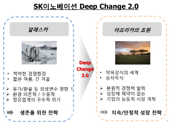 SK이노베이션 '딥 체인지 2.0' 선언…"배터리·화학 집중 투자"