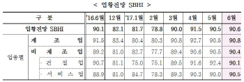 새 정부 출범으로 인한 기대감, 6월 중소기업경기전망지수 소폭 상승