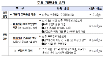 다음달부터 농·신·수협·새마을금고 주택담보대출 문턱 높아진다