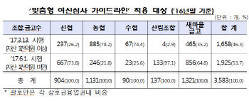  “상호금융, 사업 목적 주택담보대출 거치식 가능”