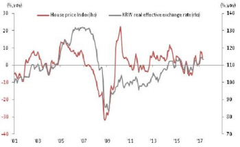 "집값 오를 땐 원화 강세 전략이 유리"