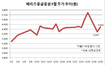 "몸집 키우면 수익 따라오더라"…하루만에 RCPS 우려 던 메리츠證