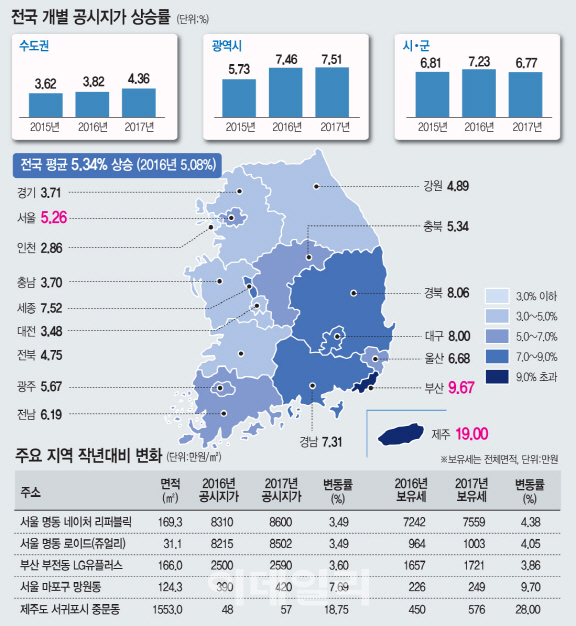 마포 망원동 124㎡ 땅 공시가 7.7% 올라…보유세 23만원 더 낸다