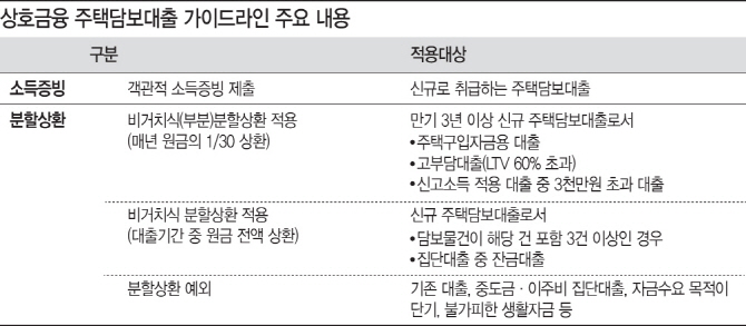 농협·새마을금고 주택대출 내일부터 분할상환만 가능