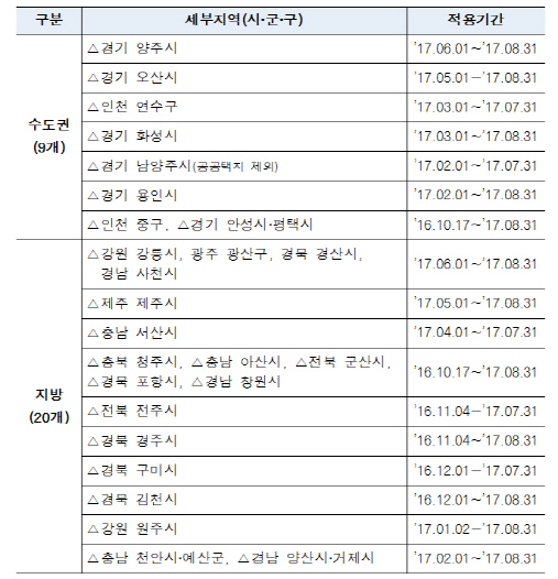 경기 양주·강원 강릉 미분양 관리지역 추가 지정