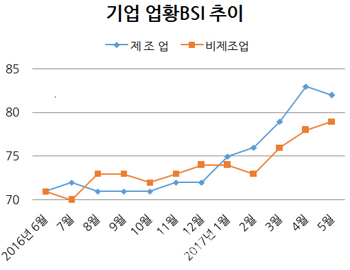 좋아지던 제조업 심리, 다섯달만에 '제동'