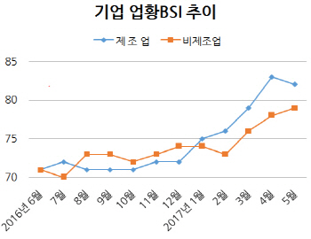 좋아지던 제조업 심리, 다섯달만에 '제동'